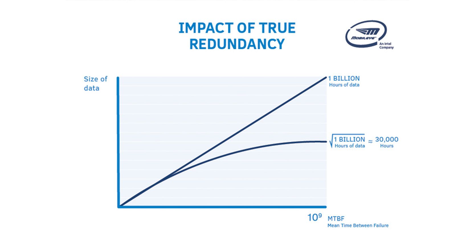 Impact of true redundancy