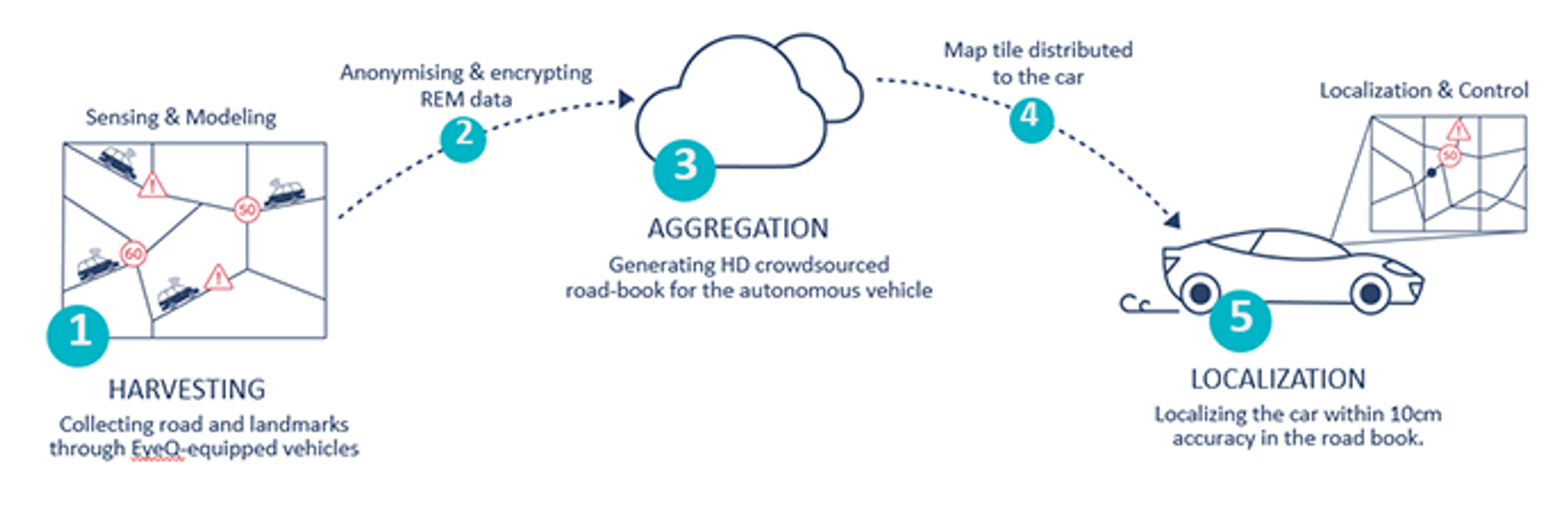 How is Mobileye Making HD Maps?