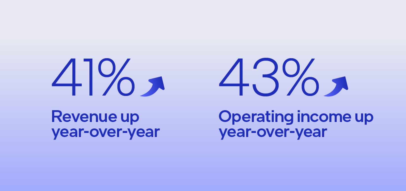 Mobileye's revenue over Q2 2022 was up 41 percent year-over-year, with a 43-percent increase in operating income.