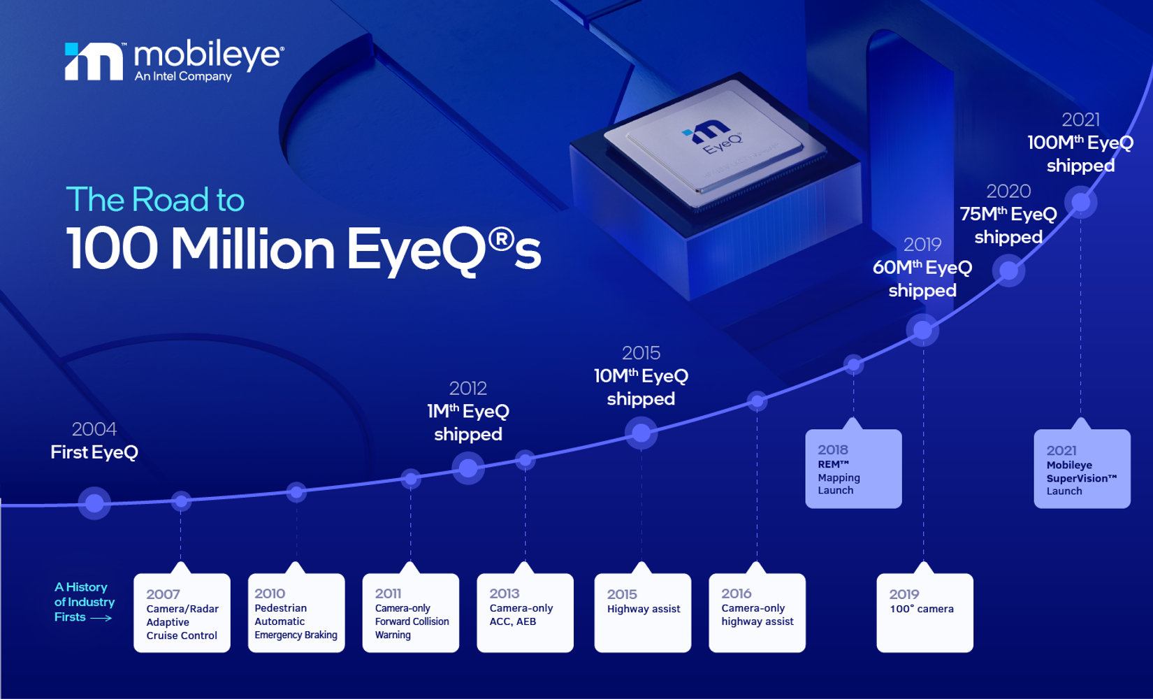 Infographic: the Road to 100 Million Mobileye EyeQ chips 