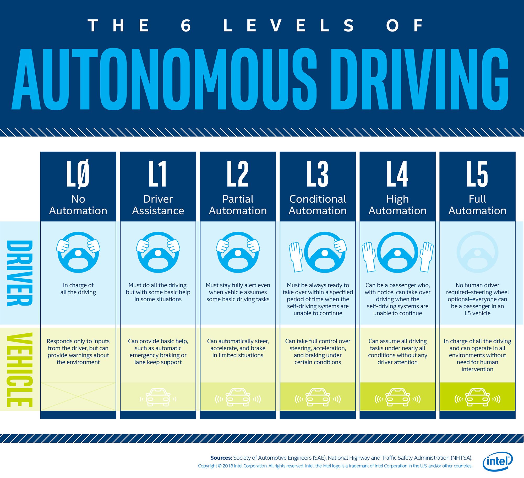 The 6 levels of autonomous driving
