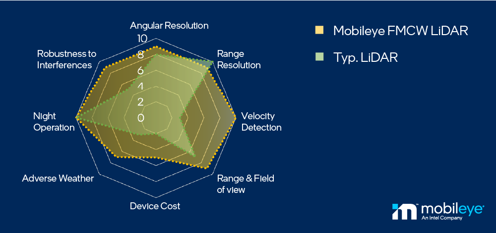 The differences between typical LiDAR and the Frequency-Modulated Continuous Wave (FMCW) LiDAR being developed by Mobileye