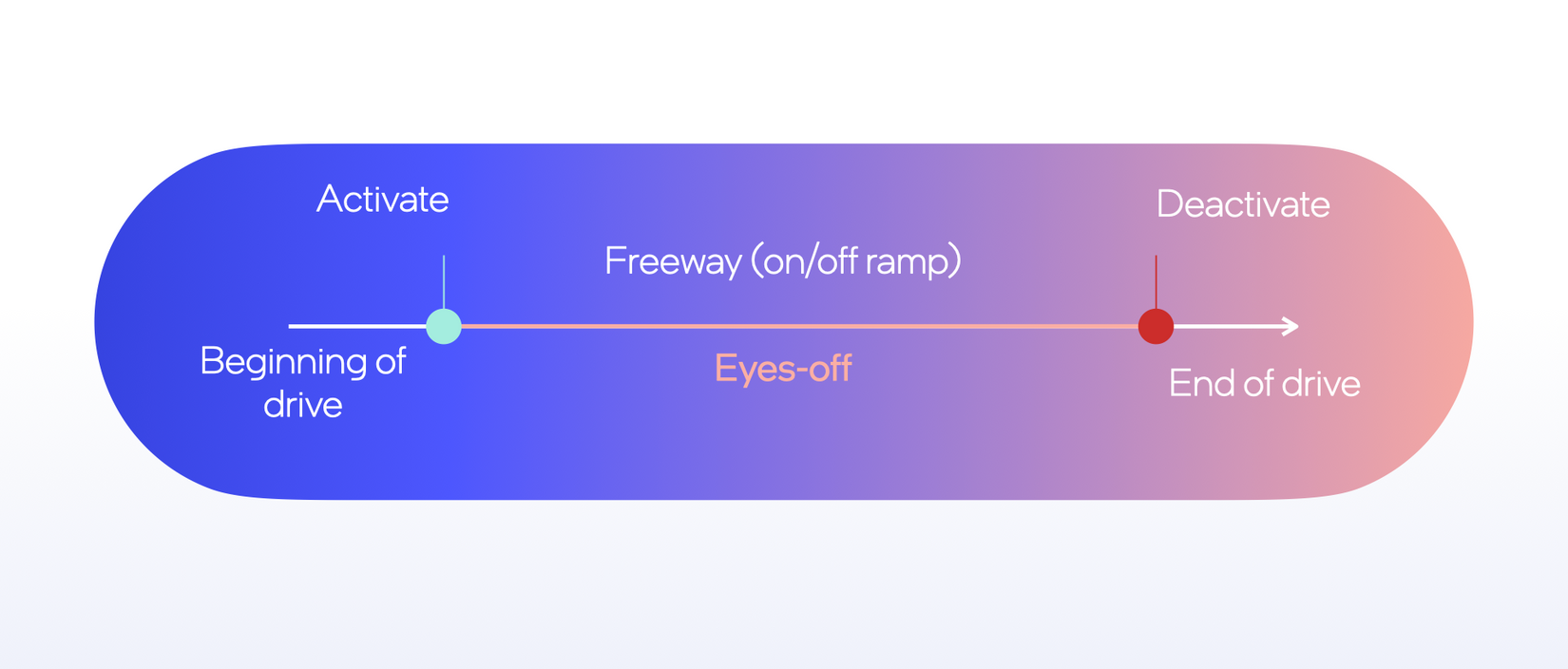 The process of moving from human operation to autonomous driving in an ODD should be clear.