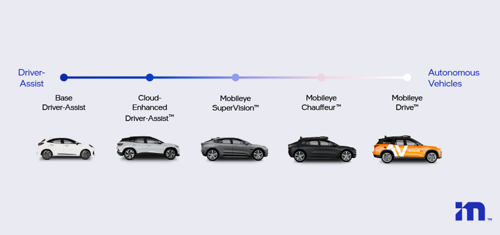 The full spectrum of mobility solutions from Mobileye, from driver assistance to autonomous driving.