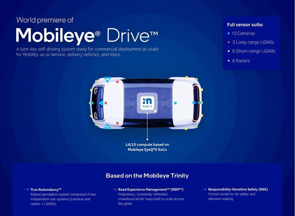Mobileye Drive™ Self-Driving System infographic