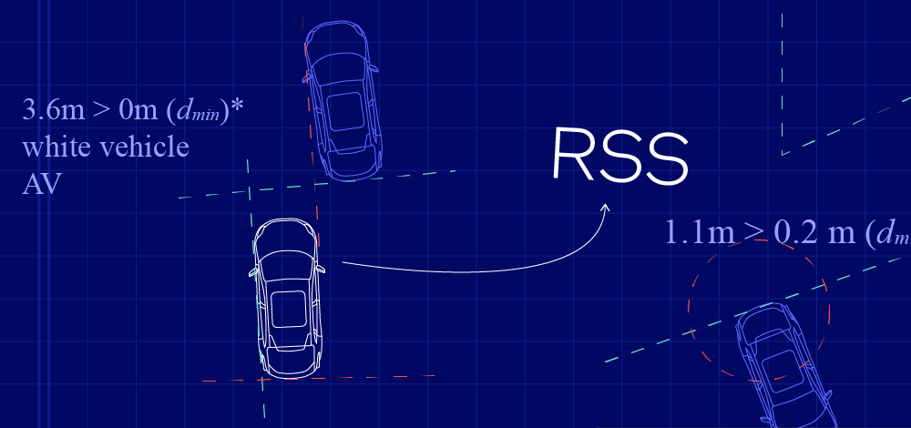  Responsibility-Sensitive Safety™ is an open, comprehensive, and verifiable mathematical model for autonomous vehicle safety.