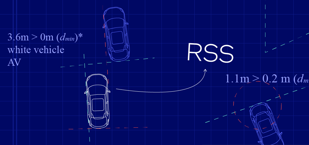 The Unwritten Rules Of The Road Codified In Rss™ Mobileye Blog 3180