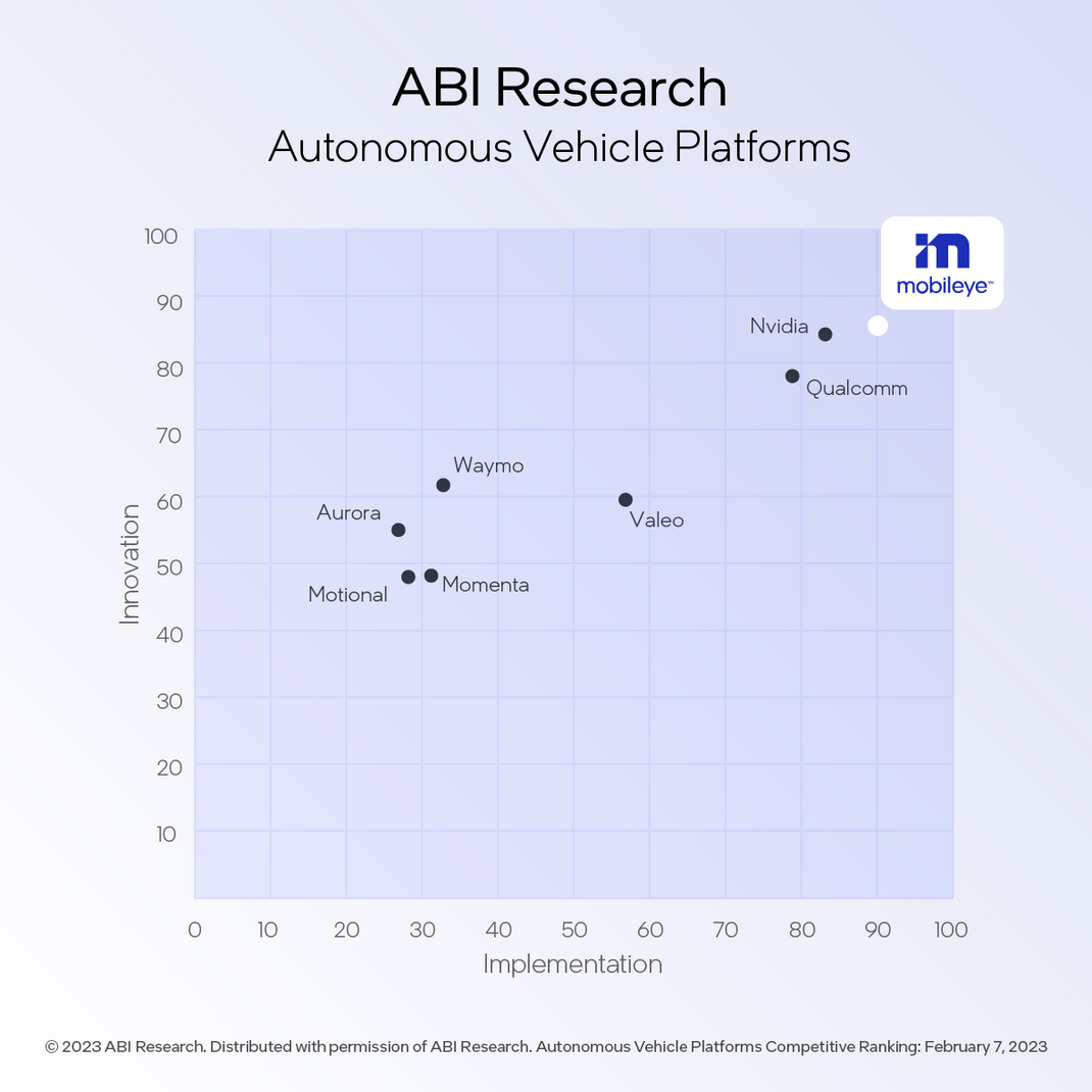 Graphic of ABI Autonomous Vehicle Platform rankings chart