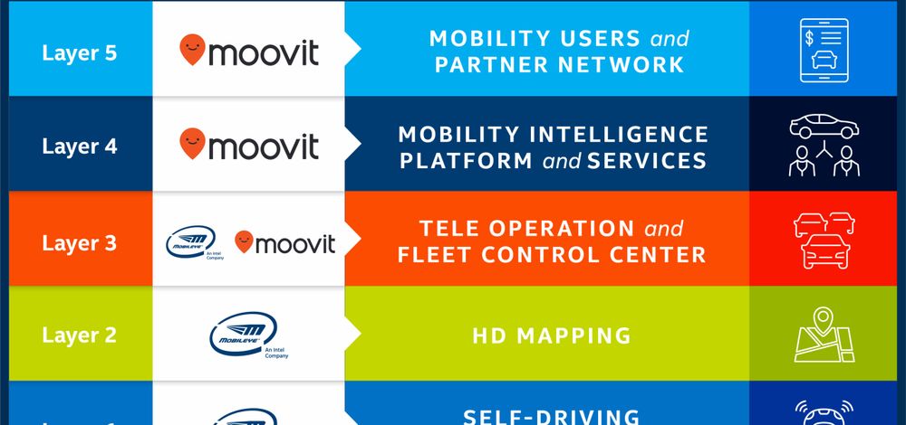 Mobility as a Service (MaaS) Stack