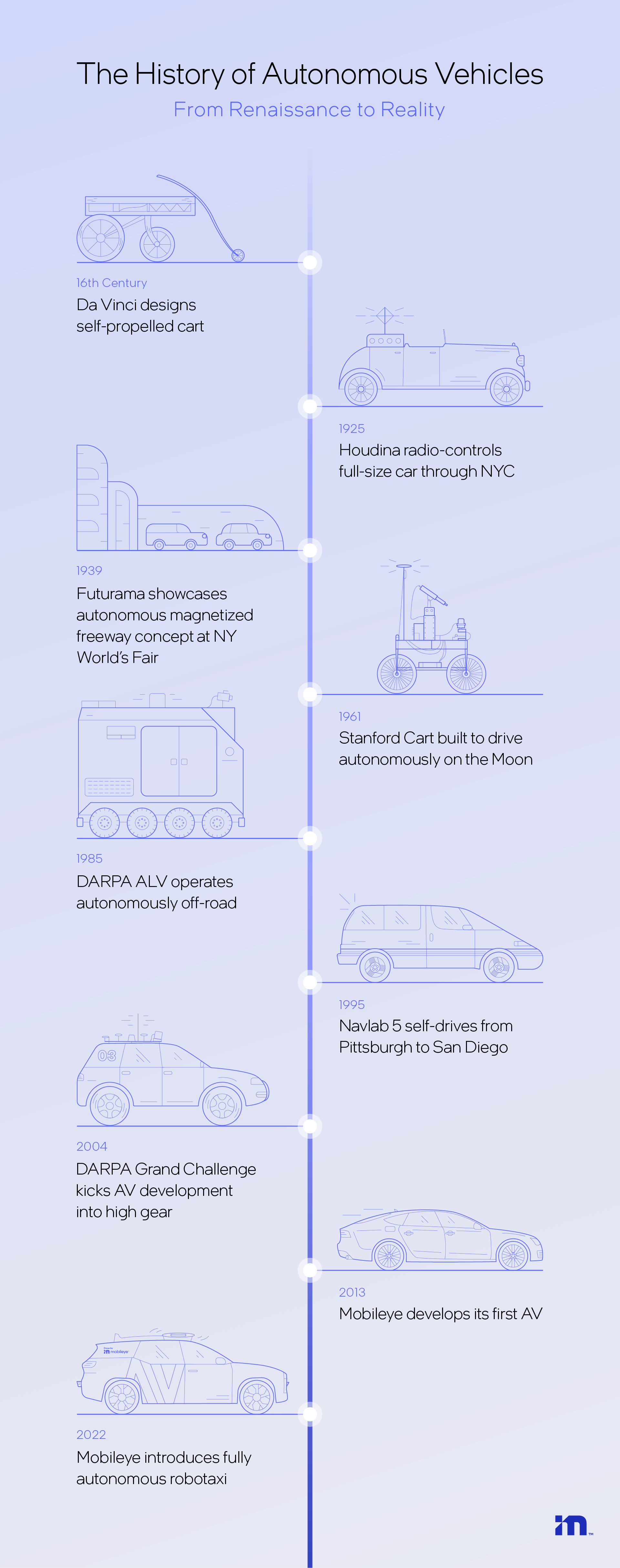 The timeline of autonomous-vehicle development, from Da Vinci to today