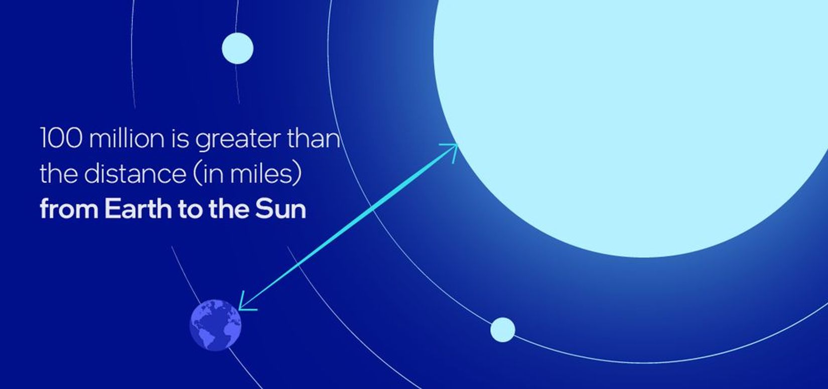 The number of Mobileye EyeQs shipped, 100 million, is greater than the distance (in miles) from Earth to the Sun