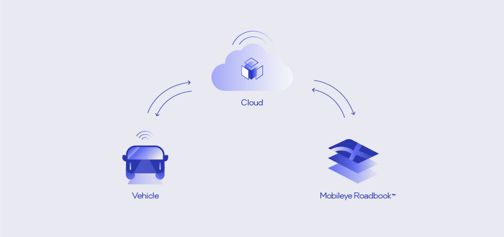 Cloud-Enhanced Driver-Assist networks between vehicles, the the cloud, and the Mobileye Roadbook.