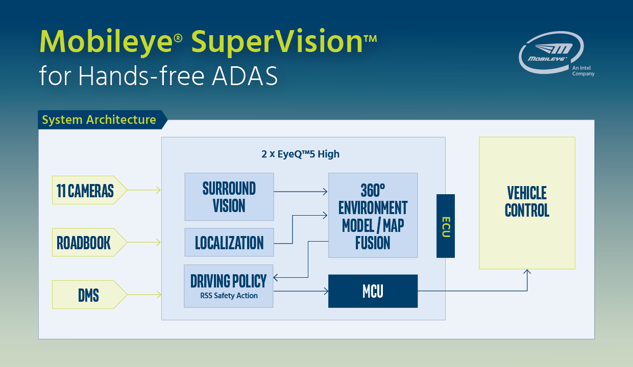 Mobileye SuperVision™ for hands-free ADAS - system architecture